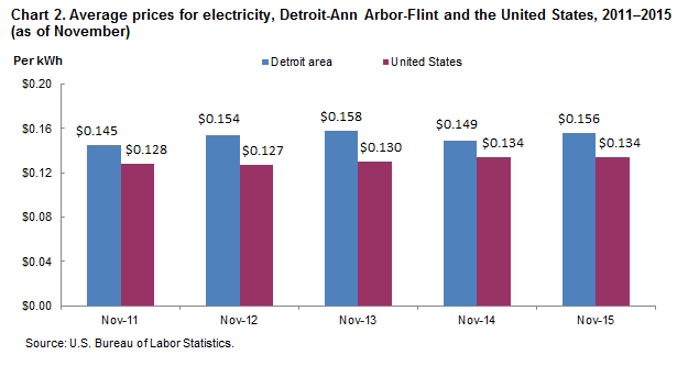 Chart 2.  Average prices for electricity, Detroit-Ann Arbor-Flint and the United States, 2011-2015 (as of November)