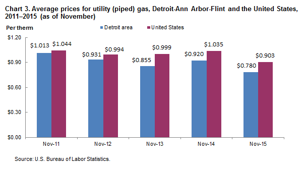 Chart 3.  Average prices for utility (piped) gas, Detroit-Ann Arbor-Flint and the United States, 2011-2015 (as of November)
