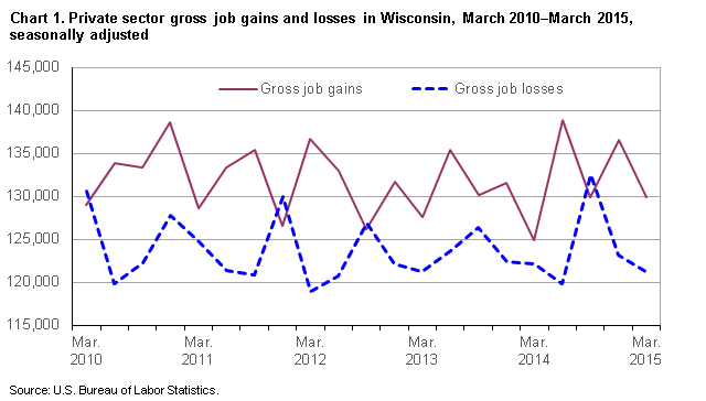 Chart 1. Private sector gross job gains and losses of employment in Wisconsin, March 2010 – March 2015 by quarter, seasonally adjusted