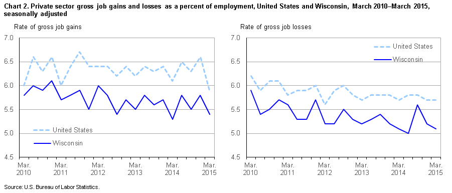 Chart 2. Private sector gross job gains and losses as a percent of employment, United States and Wisconsin, March 2010 – March 2015, by quarter, seasonally adjusted