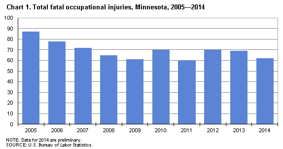Chart 1. Total fatal occupational injuries, Minnesota, 2005-2014