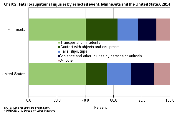 Chart 2. Fatal occupational injuries by selected event, Minnesota and the United States, 2014