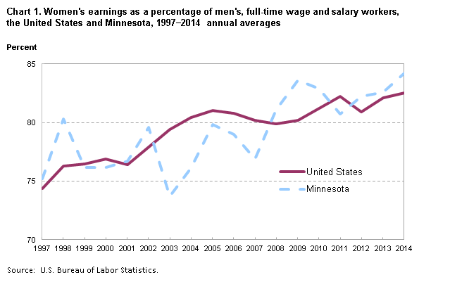 Chart 1. Women’s earnings as a percentage of men’s, full-time wage and salary workers, the United States and Minnesota, 1997–2014 annual averages