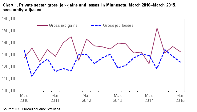 Chart 1. Private sector gross job gains and losses of employment in Minnesota, March 2010 – March 2015 by quarter, seasonally adjusted