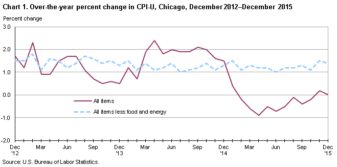 Chart 1.  Over-the-year percent change in CPI-U, Chicago, December 2012-December 2015