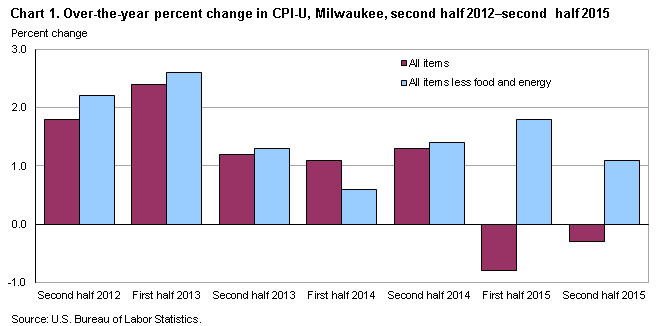 Chart 1.  Over-the-year percent change in CPI-U, Milwaukee, second half 2012-second half 2015
