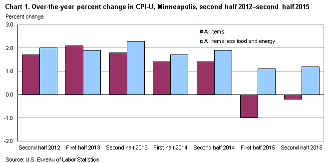 Chart 1.  Over-the-year percent change in CPI-U, Minneapolis, second half 2012-second half 2015