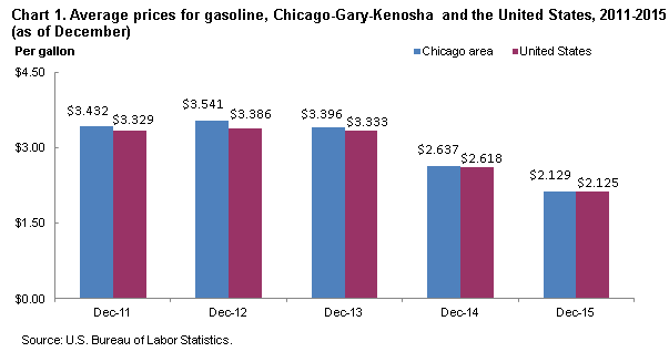 Chart 1.  Avearage prices for gasoline, Chicago-Gary-Kenosha and the United States, 2011-2015 (as of December)