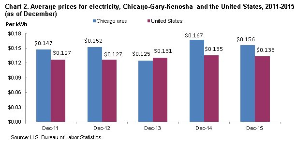 Chart 2.  Average prices for electricity, Chicago-Gary-Kenosha and the United States, 2011-2015 (as of December)