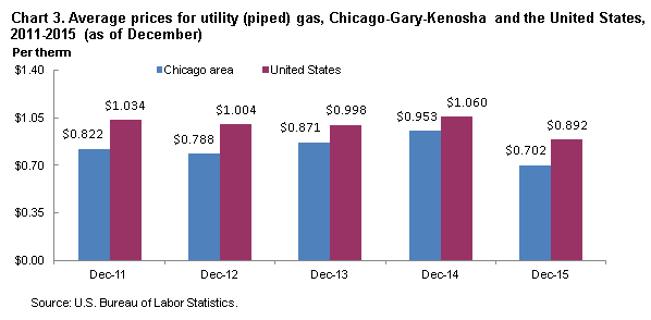 Chart 3.  Average prices for utility (piped) gas, Chicago-Gary-Kenosha and the United States, 2011-2015 (as of December)