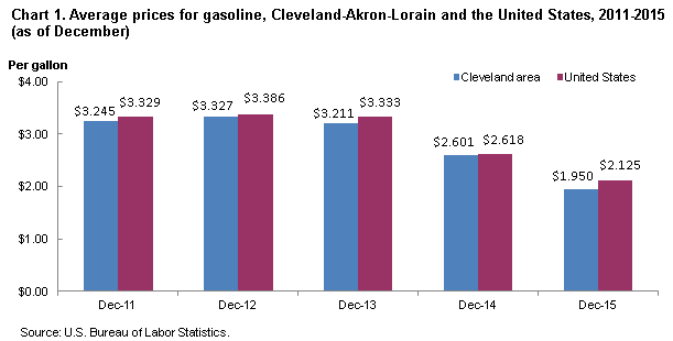 Chart 1.  Average prices for gasoline, Cleveland-Akron-Lorian and the United States, 2011-2015 (as of December)