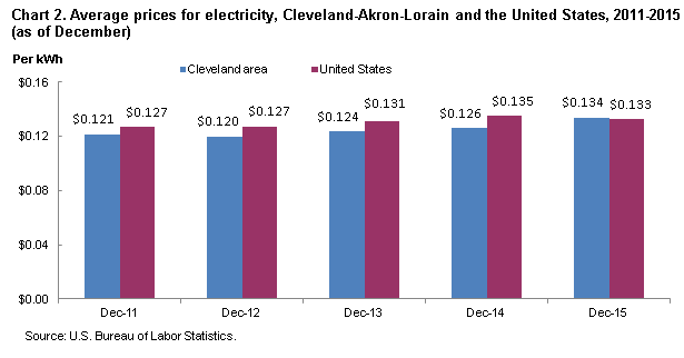 Chart 2.  Average prices for electricity, Cleveland-Akron-Lorain and the United States, 2011-2015 (as of December)