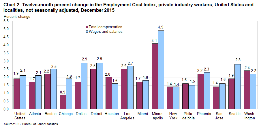 Chart 2.  Twelve-month percent change in the Employment Cost Index, private industry workers, United States and localities, not seasonally adjusted, December 2015