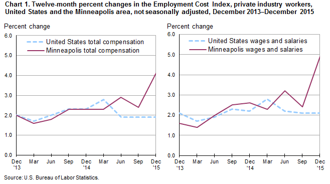 Chart 1.  Twelve-month percent changes in the Employment Cost Index, private industry workers, United States and the Minneapolis area, not seasonally adjusted, December 2013-December 2015