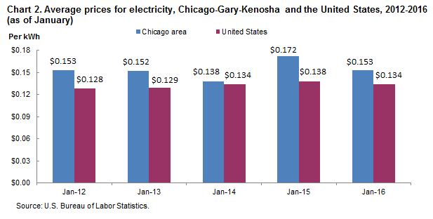 Chart 2.  Average prices for electricity, Chicago-Gary-Kenosha and the United States, 2012-2016 (as of January)