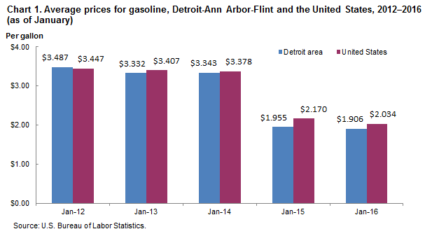 Chart 1.  Average prices for gasoline, Detroit-Ann Arbor-Flint and the United States, 2012-2016 (as of January)