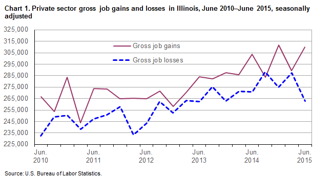 Chart 1.  Private sector gross job gains and losses in Illinois, June 2010-June 2015, seasonally adjusted