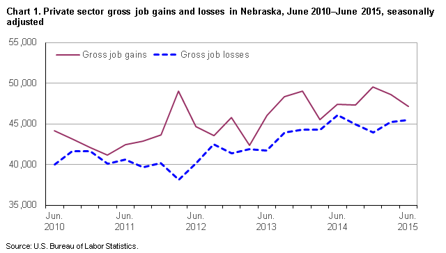 Chart 1. Private sector gross job gains and losss in Nebraska, June 2010–June 2015, by quarter, seasonally adjusted