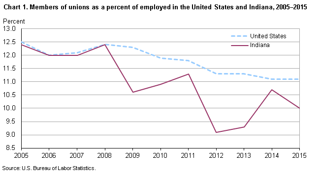 Chart 1. Members of unions as a percent of employed in the United States and Indiana, 2005–2015