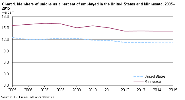 Chart 1. Members of unions as a percent of employed in the United States and Minnesota, 2005–2015