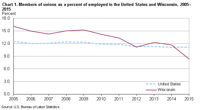 Chart 1. Members of unions as a percent of employed in the United States and Wisconsin, 2005–2015