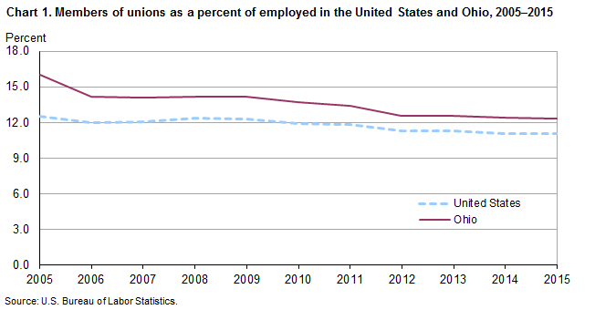 Chart 1.  Members of unions as a percent of employed in the United States and Ohio, 2005-2015