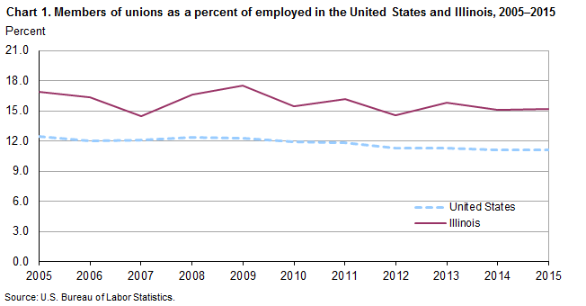 Chart 1.  Members of unions as a percent of employed in the United States and Illinois, 2005-2015