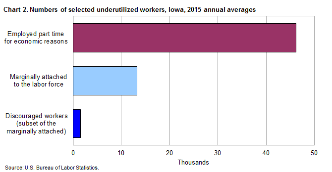 Chart 2. Numbers of selected underutilized workers, Iowa, 2015 annual averages