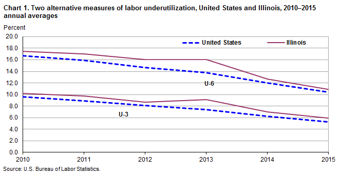 Chart 1. Two alternative measures of labor underutilization, United States and Illinois, 2010-2015 annual averages