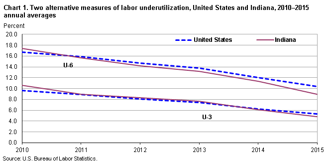 Chart 1. Two alternatives measures of labor underutilization, United States adn Indiana, 2010–2015 annual averages