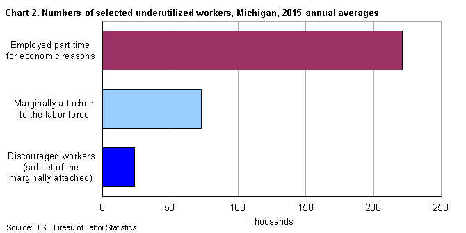 Chart 2. Numbers of selected underutilized workers, Michigan, 2015 annual averages