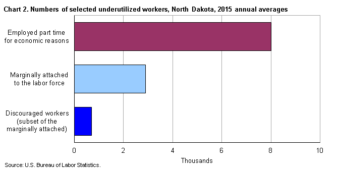 Chart 2. Numbers of selected underutilized workers, North Dakota, 2015 annual averages