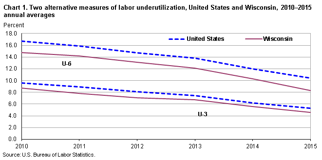 Chart 1. Two alternative measures of labor underutilization, United States and Wisconsin, 2010–2015 annual averages