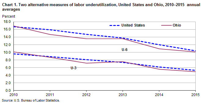 Chart 1. Two alternative measures of labor underutilization, United States and Ohio, 2010-2015 annual averages