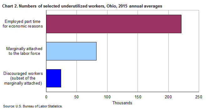 Chart 2. Numbers of selected underutilized workers, Ohio, 2015 annual averages