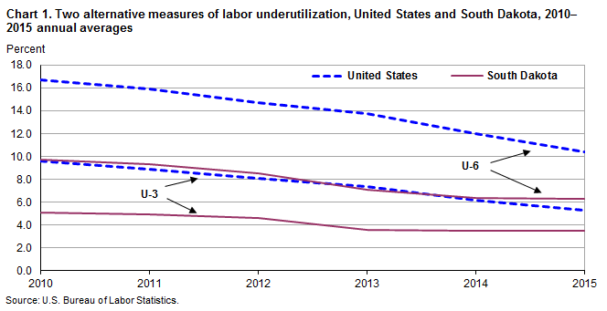 Chart 1. Two alternative measures of labor underutilization , United States and South Dakota, 2010-2015 annual averages