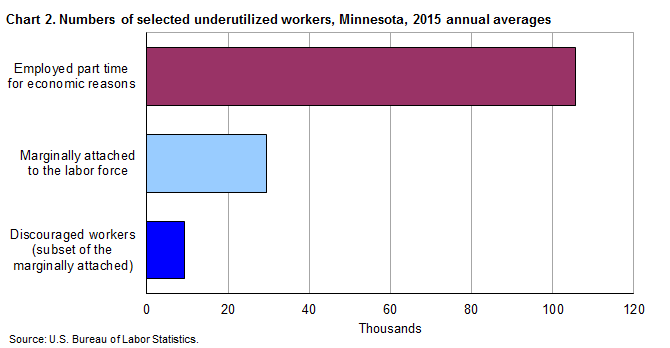 Chart 2. Numbers of selected underutilized workers, Minnesota, 2015 annual averages