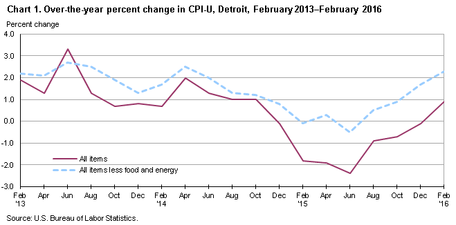 Chart 1. Over-the-year percent change in CPI-U, Detroit, February 2013 - February 2016