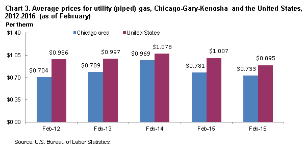 Chart 3. Average prices for utility (piped) gas, Chicago-Gary-Kenosha and the United States, 2012-2016 (as of February)