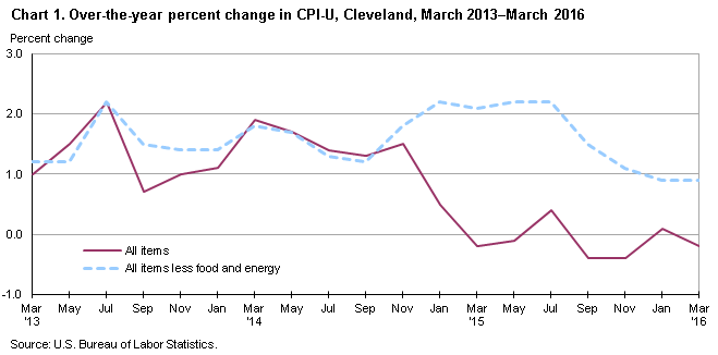Chart 1.  Over-the-year percent change in CPI-U, Cleveland, March 2013-March 2016