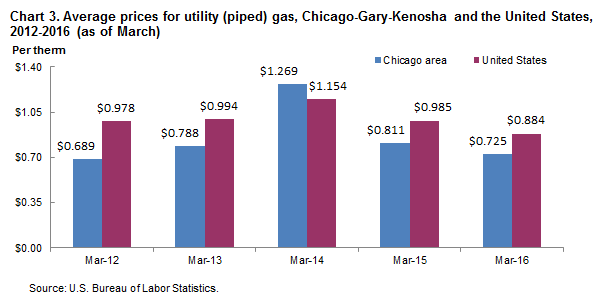 Chart 3.  Average prices for utility (piped) gas, Chicago-Gary-Kenosha and the United States, 2012-2016 (as of March)