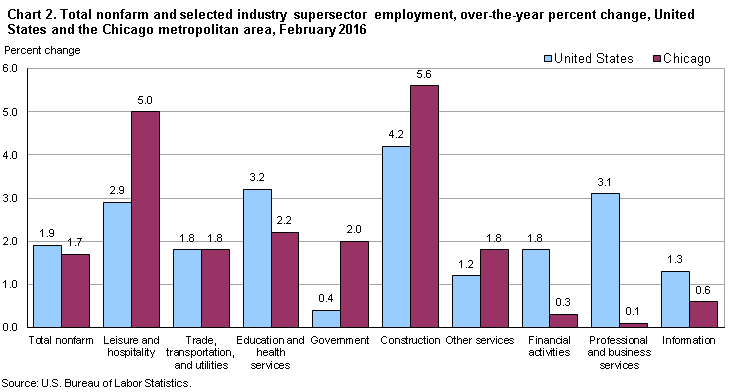 Chart 2.  Total nonfarm and selected industry supersector employment, over-the-year change, United States and the Chicago metropolitan area, February 2016
