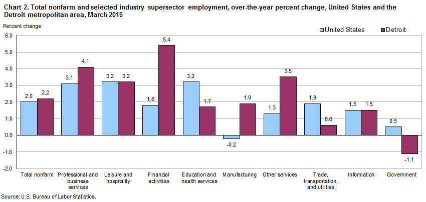 Chart 2.  Total nonfarm and selected industry supersector employment, over-the-year percent change, United States and the Detroit metropolitan area, March 2016