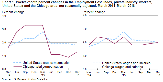 Chart 1.  Twelve-month percent changes in the Employment Cost Index, private industry workers, United States and the Chicago area, not seasonally adjusted, March 2014-March 2016