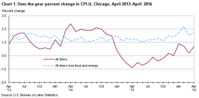 Chart 1.  Over-the-year percent change in CPI-U, Chicago, April 2013-April 2016