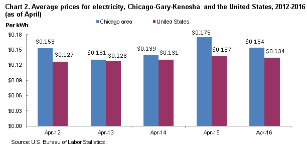 Chart 2.  Average prices for electricity, Chicago-Gary-Kenosha and the United States, 2012-2016 (as of April)
