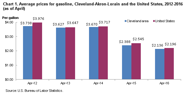 Chart 1.  Average prices for gasoline, Cleveland-Akron-Lorain and the United States, 2012-2016 (as of April)