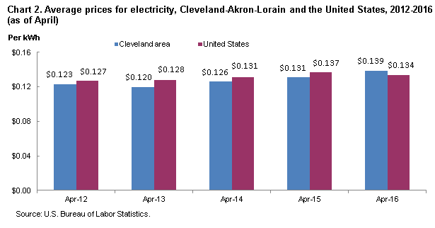 Chart 1.  Average prices for electricity, Cleveland-Akron-Lorain and the United States, 2012-2016 (as of April)