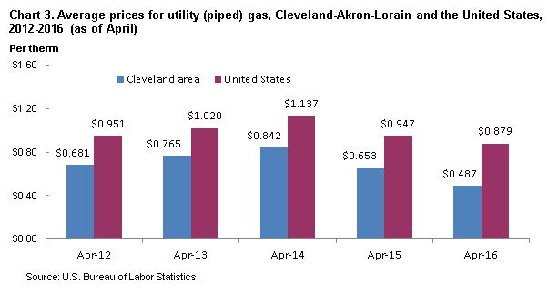Chart 1.  Average prices for utility (piped) gas, Cleveland-Akron-Lorain and the United States, 2012-2016 (as of April)