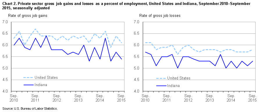 Chart 2. Private sector gross job gains and losses as a percent of employment, United States and Indiana, September 2010 –September 2015, by quarter, seasonally adjusted